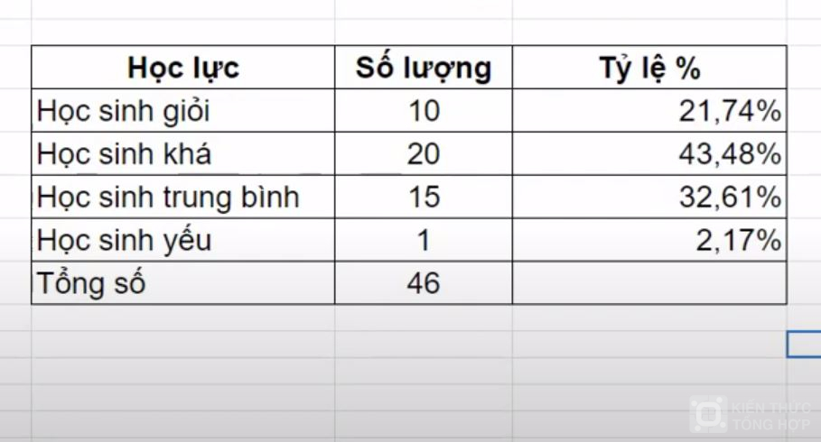 Cách tính phần trăm Google sheet 